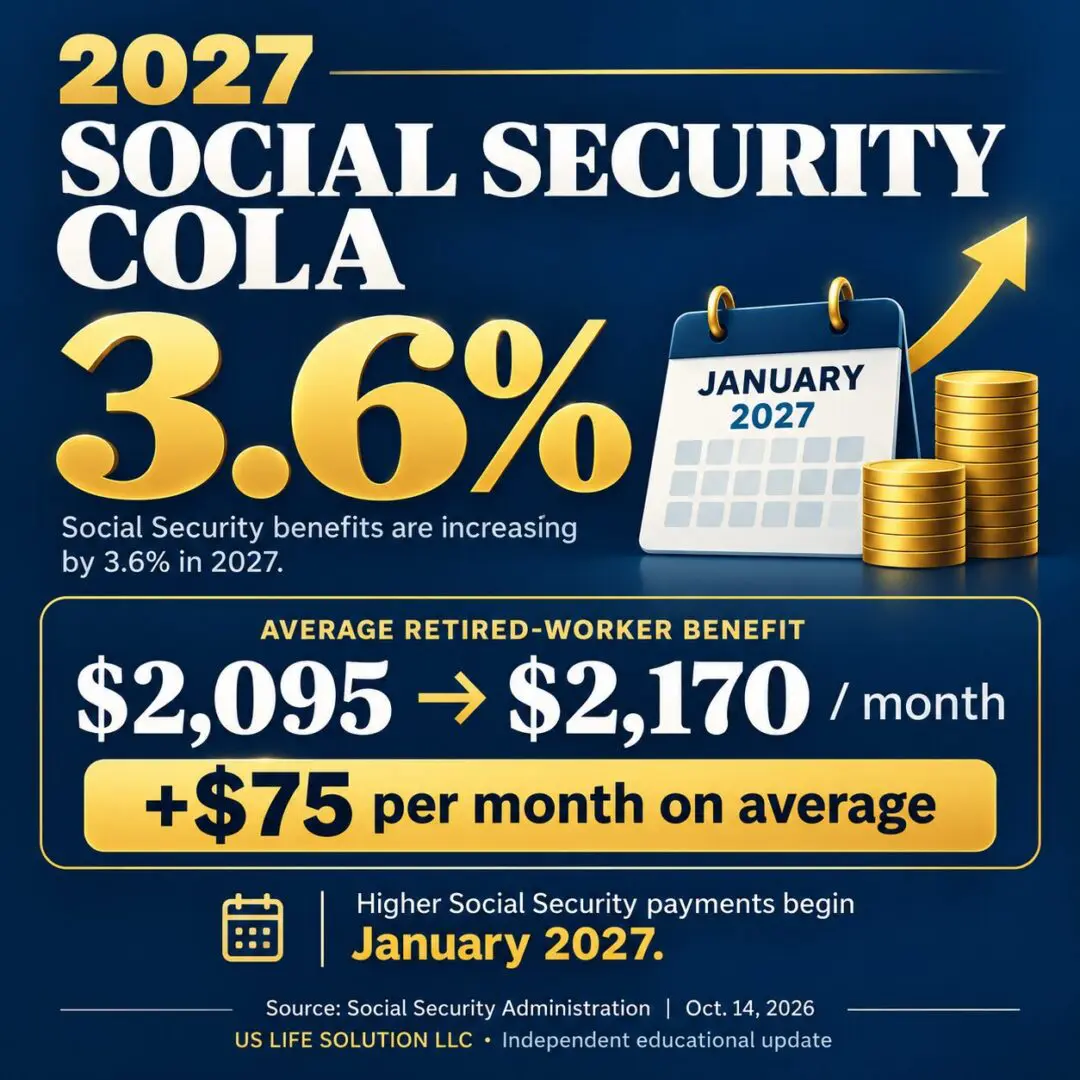 2027 Social Security COLA of 3.6%, showing the average retired-worker benefit rising from $2,095 to $2,170 per month.