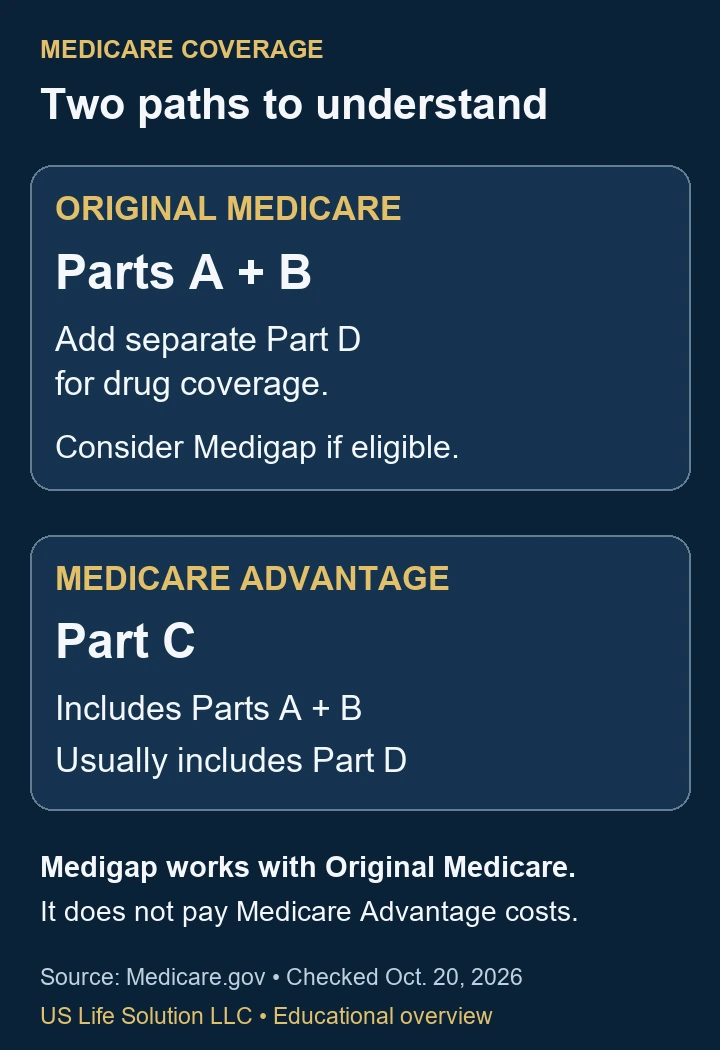 Two Medicare coverage paths: Original Medicare has Parts A and B, with separate Part D and possible Medigap. Medicare Advantage (Part C) includes Parts A and B and usually Part D. Medigap does not pay Medicare Advantage costs.